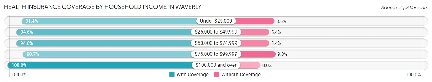 Health Insurance Coverage by Household Income in Waverly