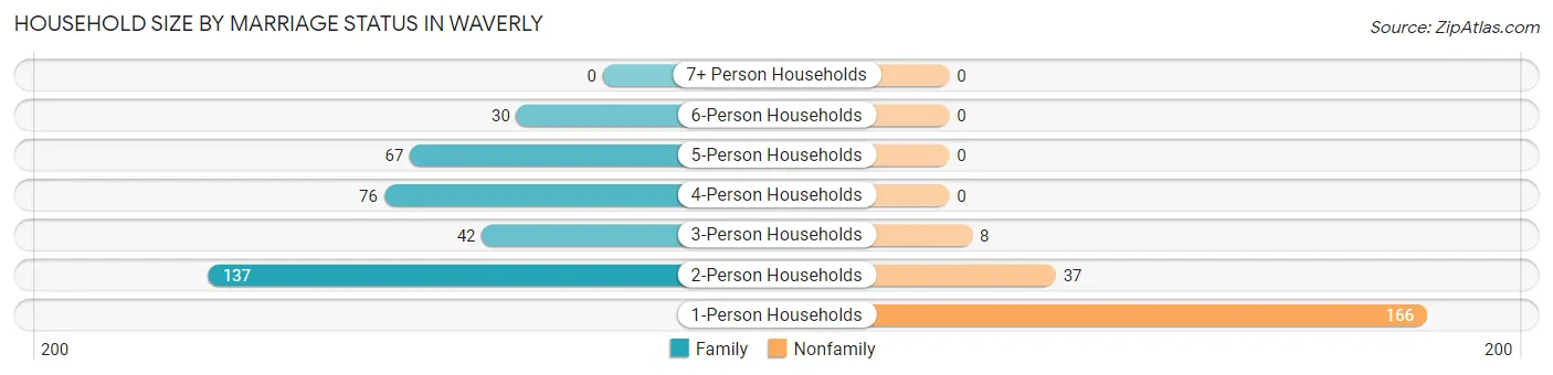 Household Size by Marriage Status in Waverly