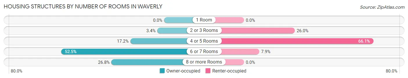 Housing Structures by Number of Rooms in Waverly