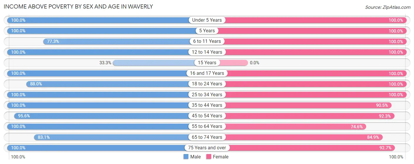 Income Above Poverty by Sex and Age in Waverly