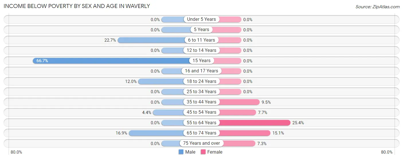 Income Below Poverty by Sex and Age in Waverly