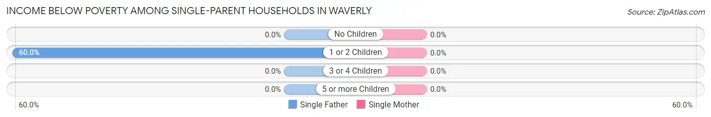 Income Below Poverty Among Single-Parent Households in Waverly