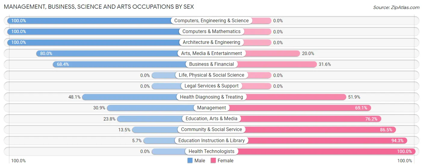Management, Business, Science and Arts Occupations by Sex in Waverly