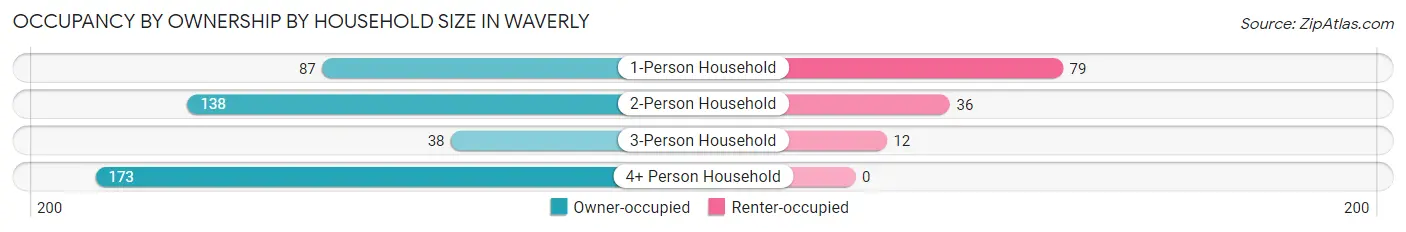 Occupancy by Ownership by Household Size in Waverly