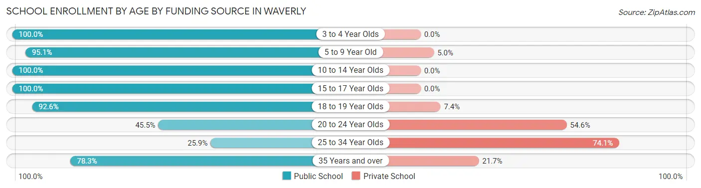 School Enrollment by Age by Funding Source in Waverly