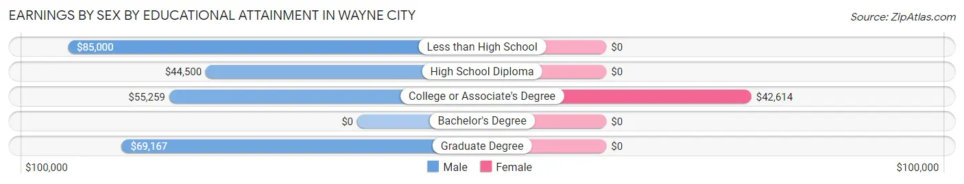 Earnings by Sex by Educational Attainment in Wayne City