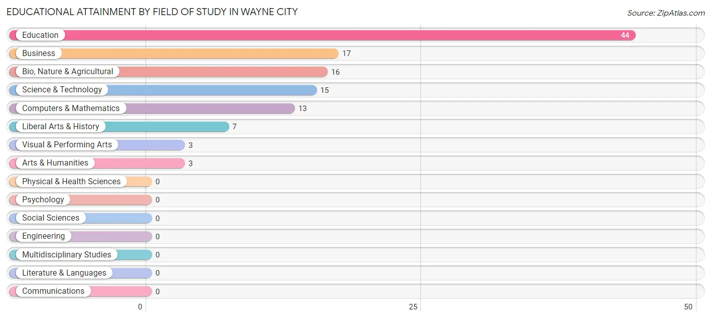 Educational Attainment by Field of Study in Wayne City