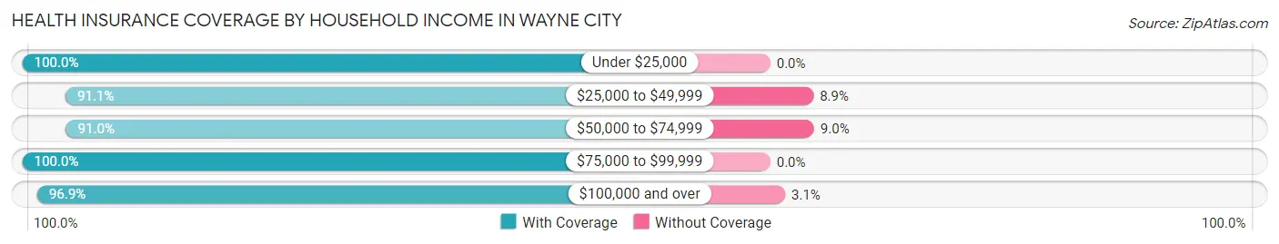 Health Insurance Coverage by Household Income in Wayne City