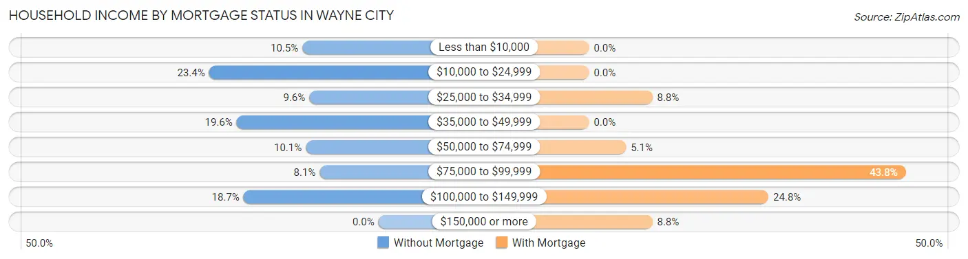 Household Income by Mortgage Status in Wayne City