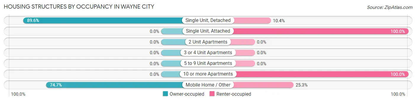 Housing Structures by Occupancy in Wayne City