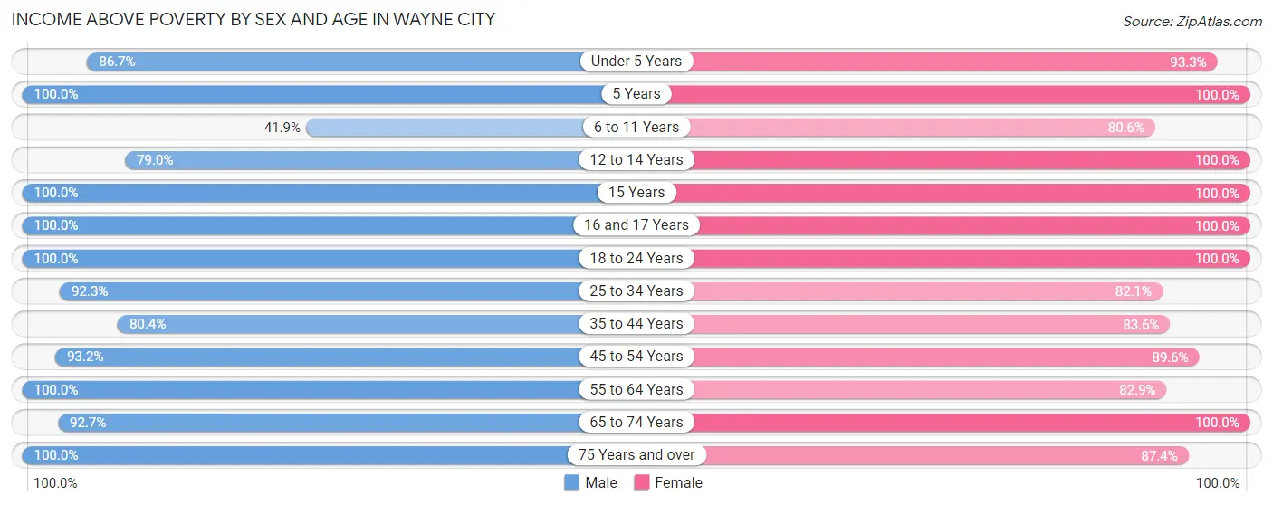 Income Above Poverty by Sex and Age in Wayne City