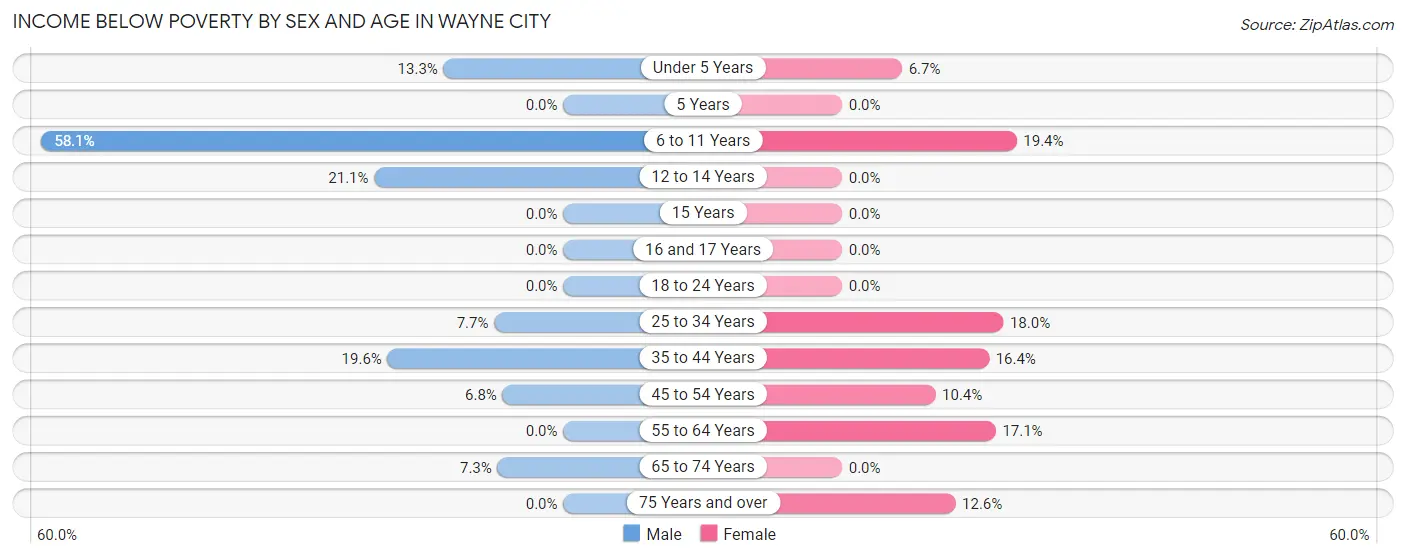 Income Below Poverty by Sex and Age in Wayne City