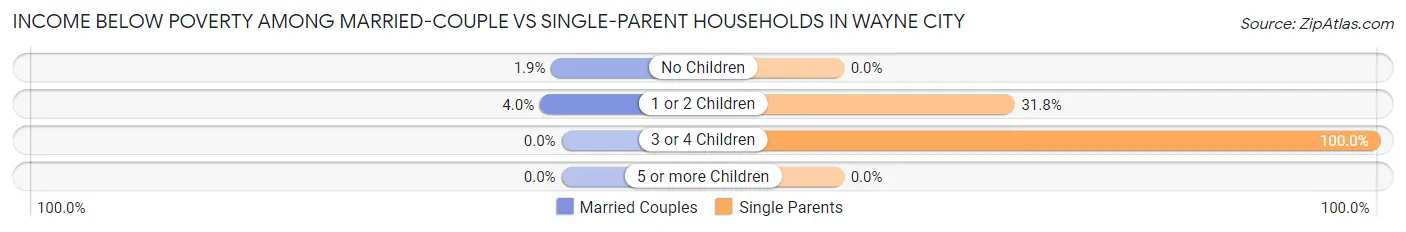Income Below Poverty Among Married-Couple vs Single-Parent Households in Wayne City