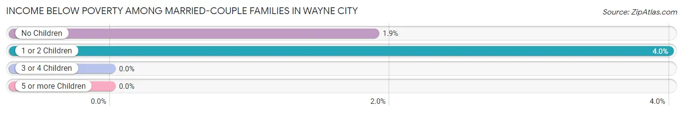 Income Below Poverty Among Married-Couple Families in Wayne City
