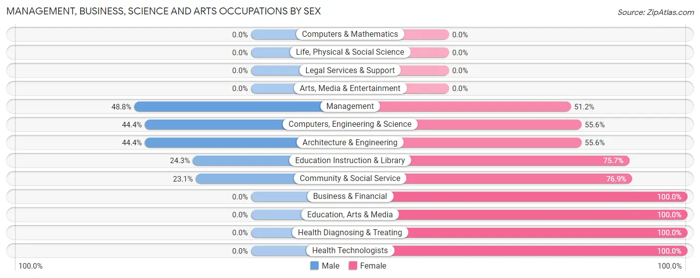 Management, Business, Science and Arts Occupations by Sex in Wayne City