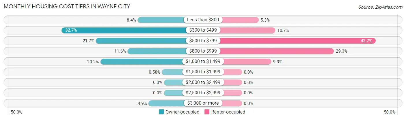 Monthly Housing Cost Tiers in Wayne City