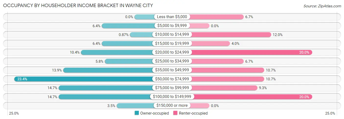 Occupancy by Householder Income Bracket in Wayne City