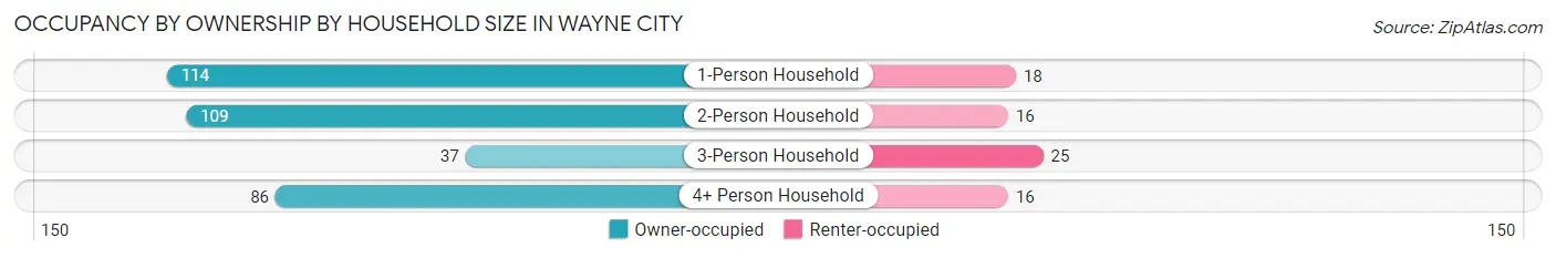 Occupancy by Ownership by Household Size in Wayne City
