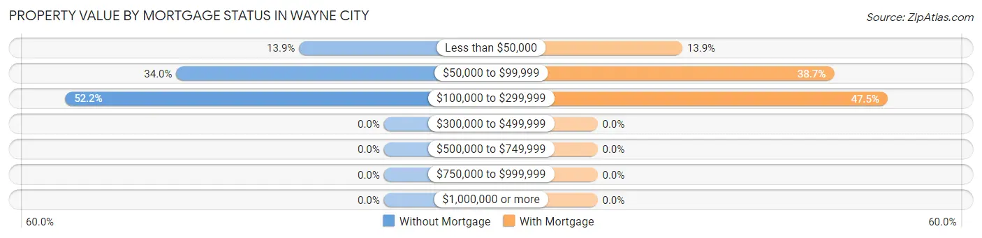 Property Value by Mortgage Status in Wayne City