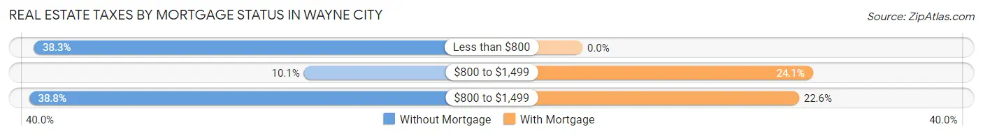 Real Estate Taxes by Mortgage Status in Wayne City