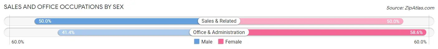 Sales and Office Occupations by Sex in Wayne City