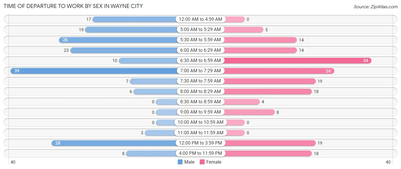 Time of Departure to Work by Sex in Wayne City