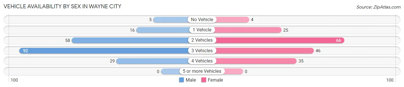 Vehicle Availability by Sex in Wayne City