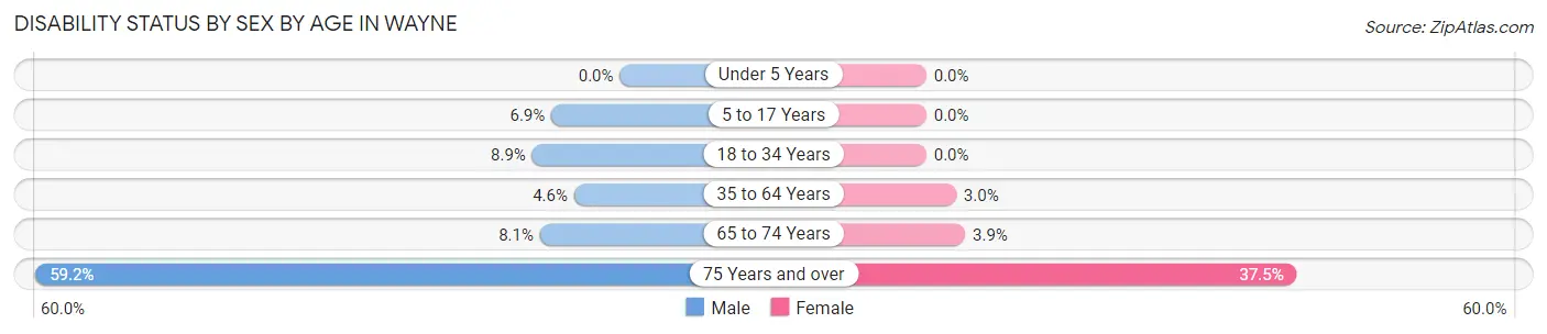 Disability Status by Sex by Age in Wayne