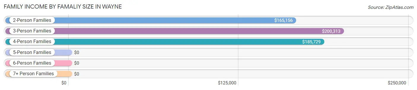 Family Income by Famaliy Size in Wayne