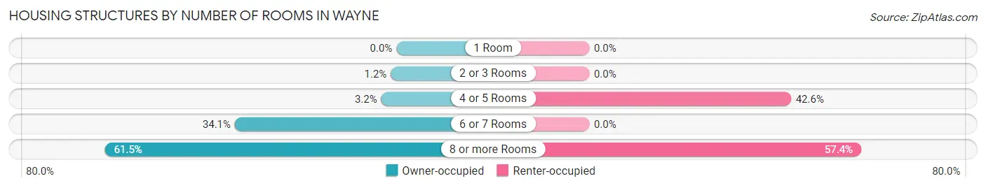 Housing Structures by Number of Rooms in Wayne