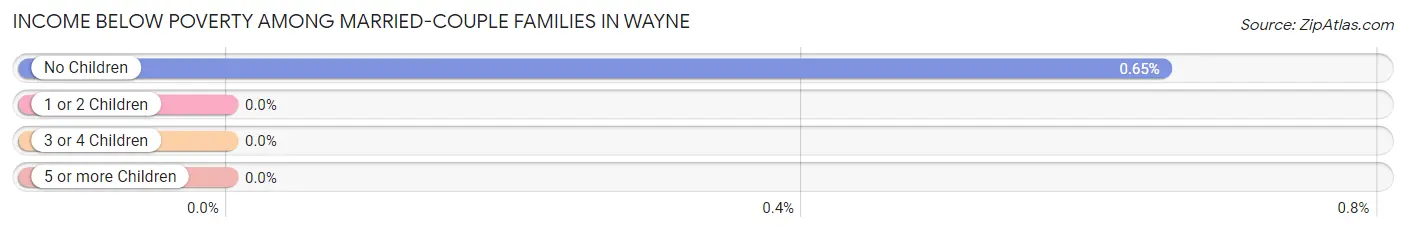 Income Below Poverty Among Married-Couple Families in Wayne