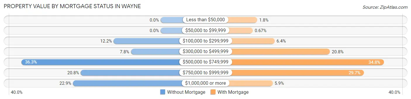 Property Value by Mortgage Status in Wayne
