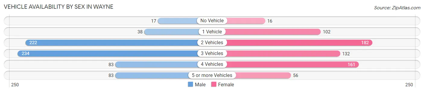 Vehicle Availability by Sex in Wayne