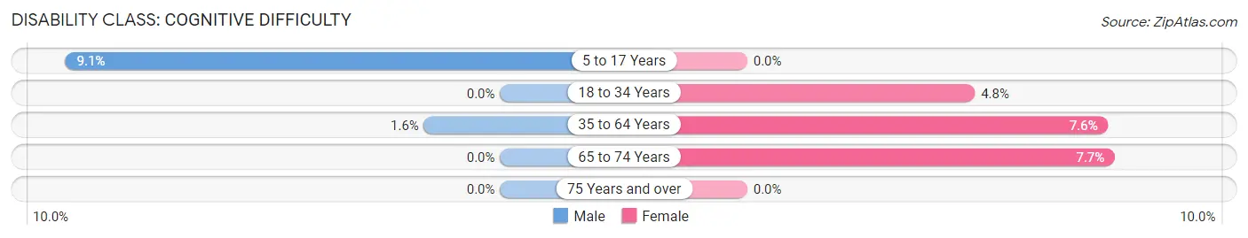 Disability in Weldon: <span>Cognitive Difficulty</span>