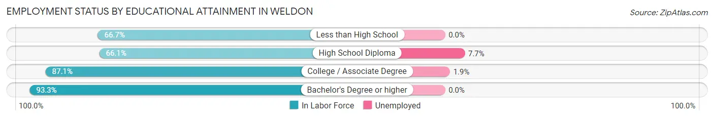 Employment Status by Educational Attainment in Weldon