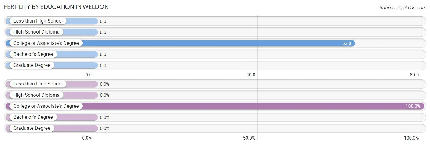 Female Fertility by Education Attainment in Weldon