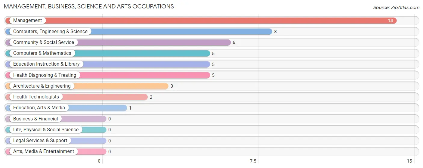 Management, Business, Science and Arts Occupations in Weldon