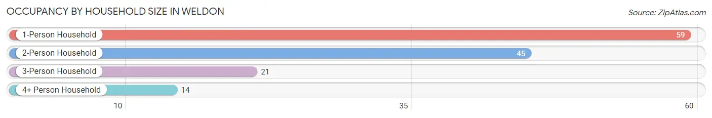 Occupancy by Household Size in Weldon