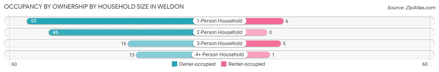 Occupancy by Ownership by Household Size in Weldon
