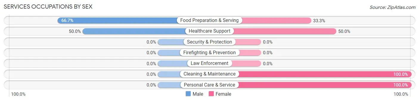 Services Occupations by Sex in Weldon