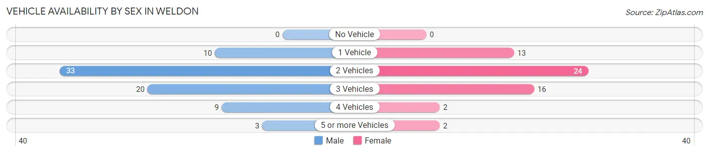 Vehicle Availability by Sex in Weldon