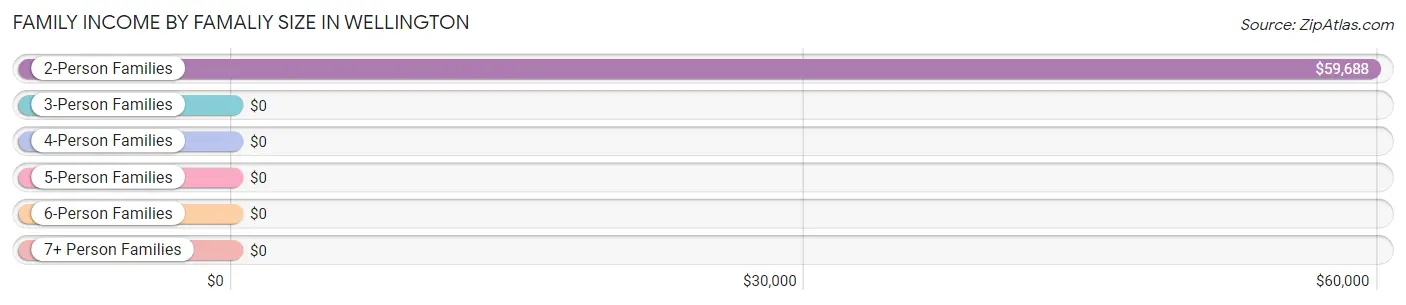 Family Income by Famaliy Size in Wellington