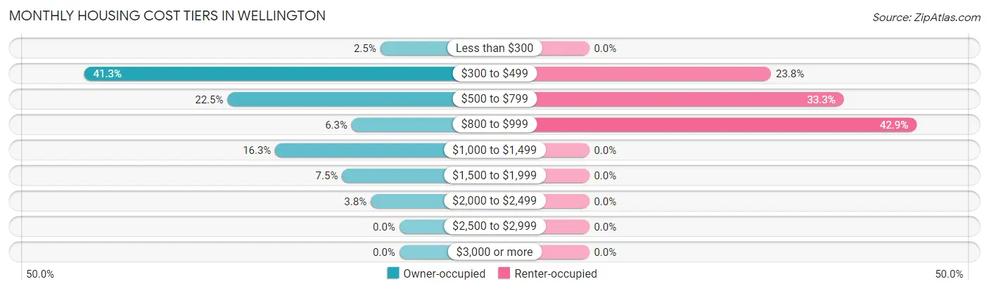 Monthly Housing Cost Tiers in Wellington