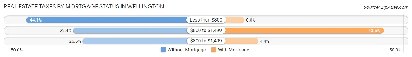Real Estate Taxes by Mortgage Status in Wellington