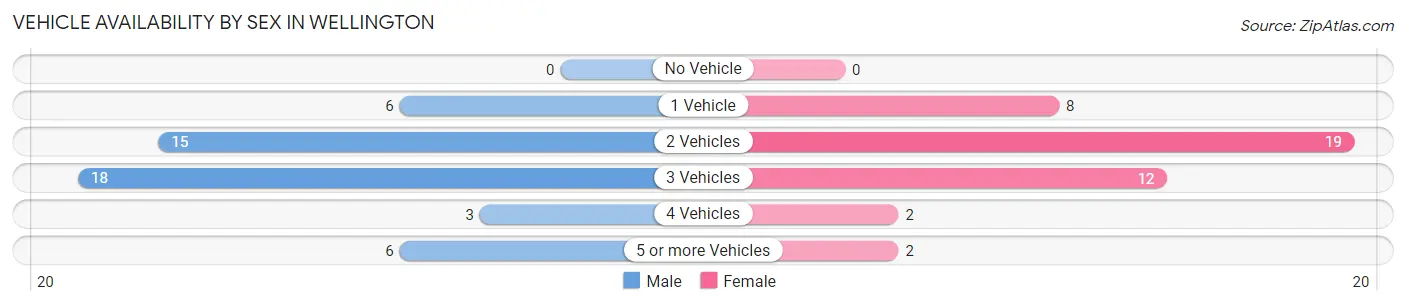 Vehicle Availability by Sex in Wellington
