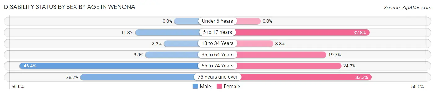 Disability Status by Sex by Age in Wenona