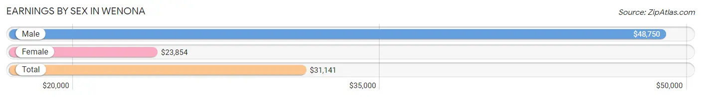 Earnings by Sex in Wenona