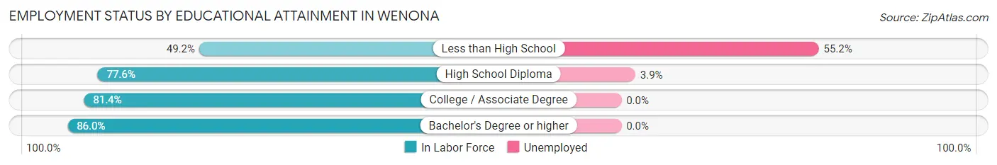 Employment Status by Educational Attainment in Wenona
