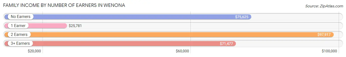 Family Income by Number of Earners in Wenona