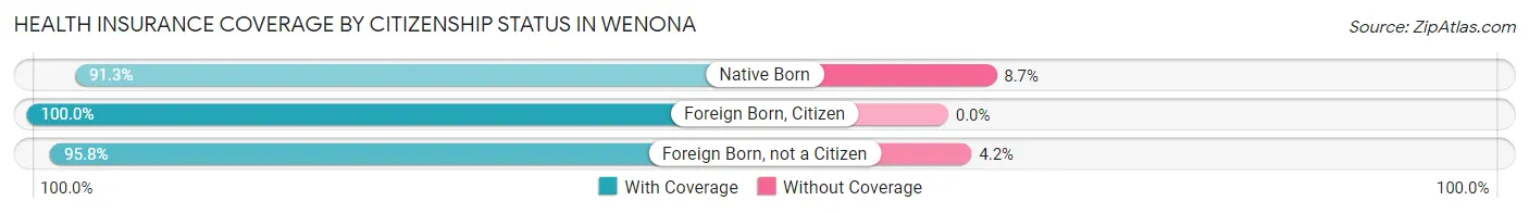Health Insurance Coverage by Citizenship Status in Wenona